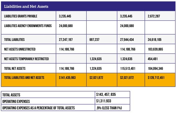 Liabilities and Net Assets