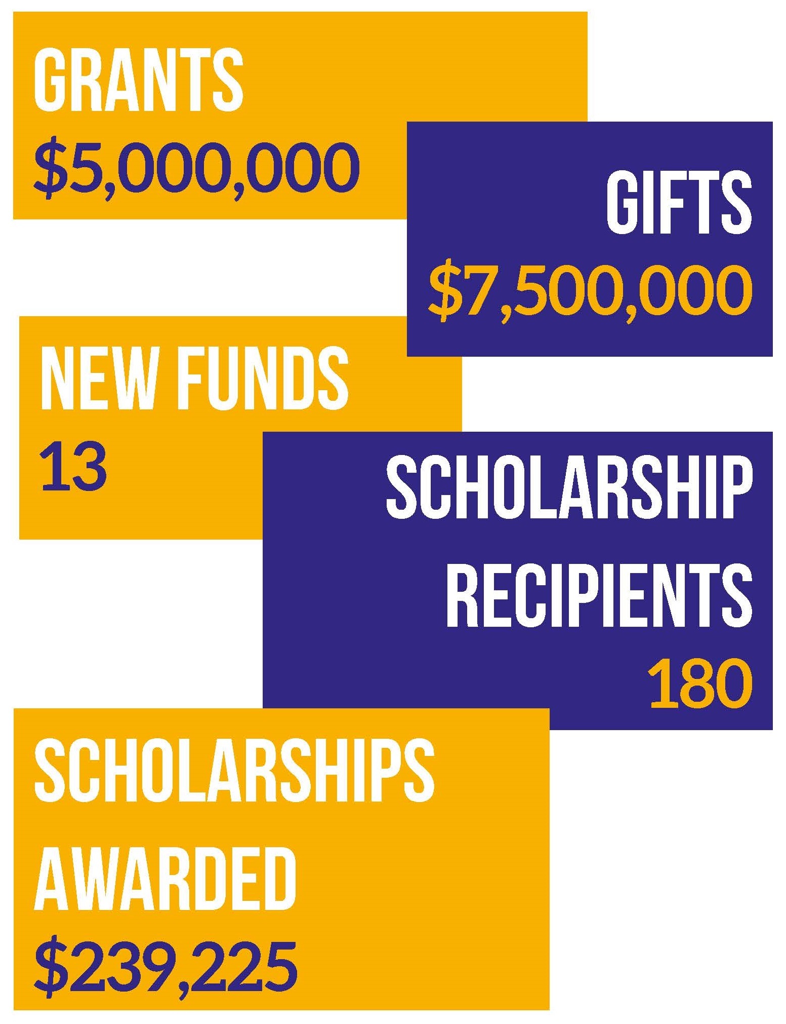 NCCF Donor Statistics